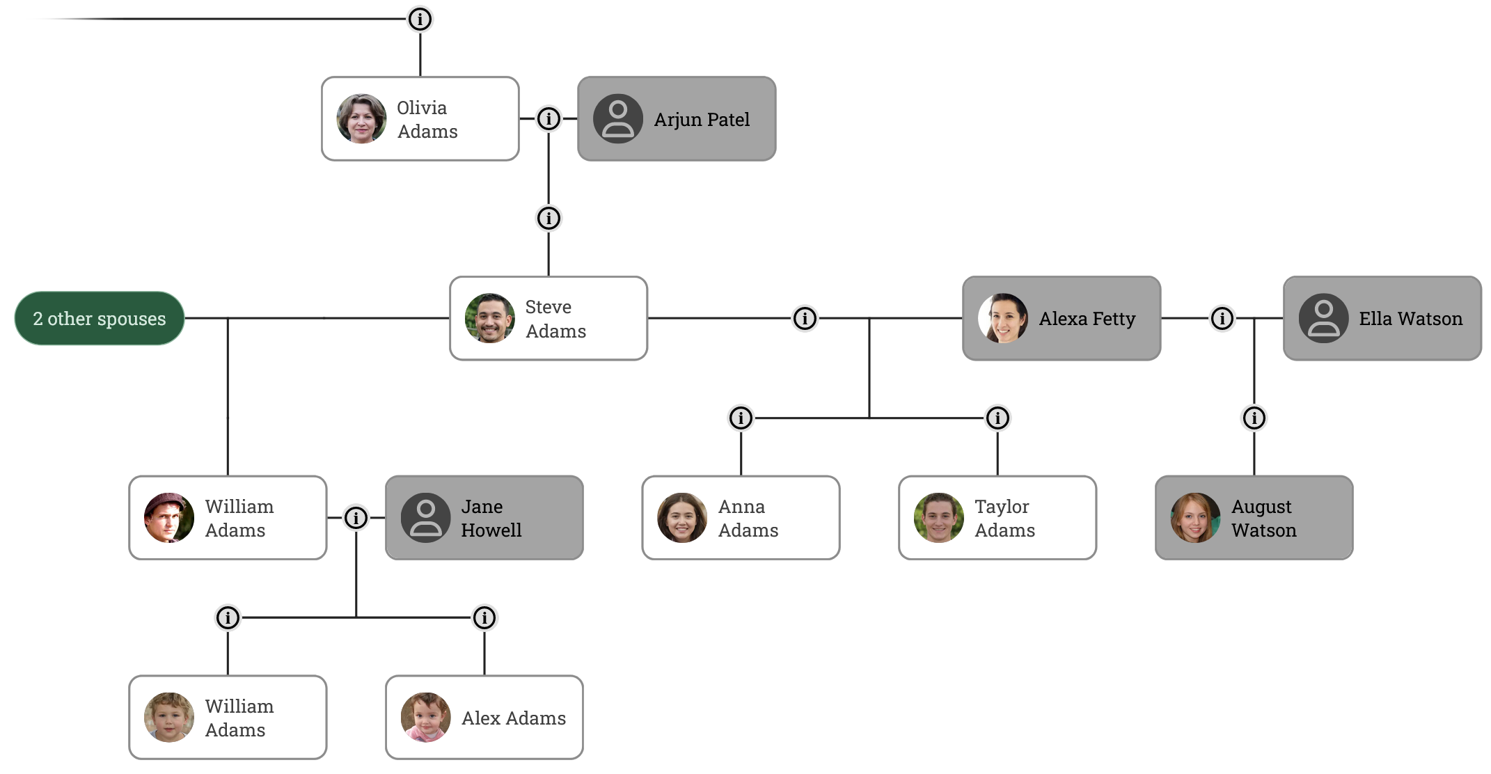 Family tree showing multiple spouses on one node and half and step relationships