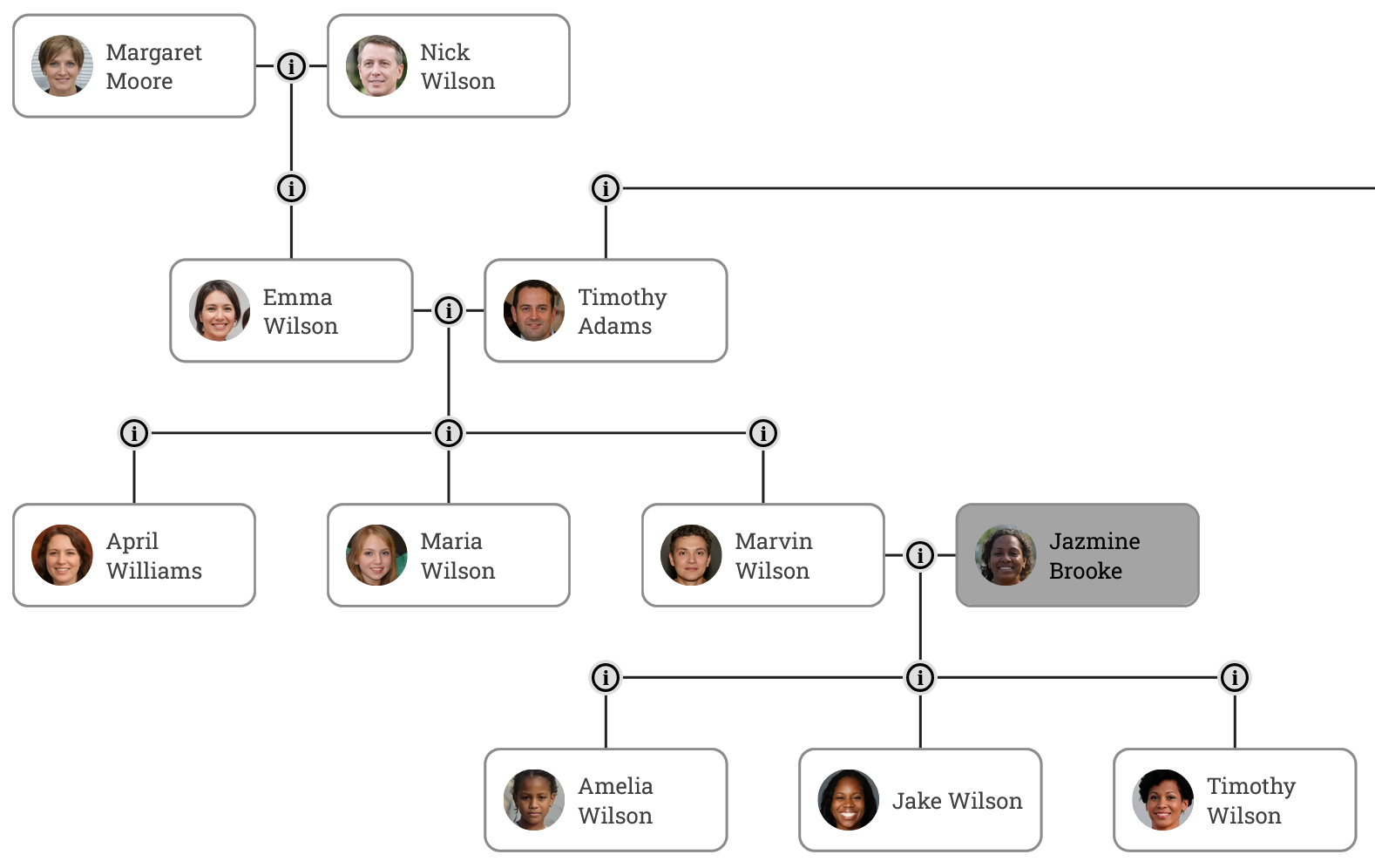 Section of a family tree